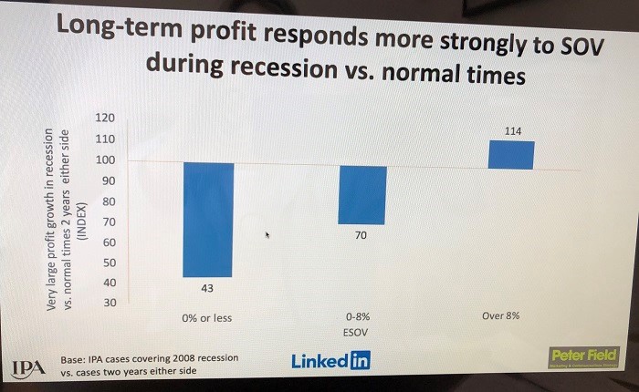 Source: prezentace Petera Fielda, srovnání profitability tří skupin značek podle míry investic v recesi vs. „normální" době