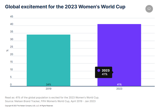 US viewership of the Women's World Cup final was higher than the men's